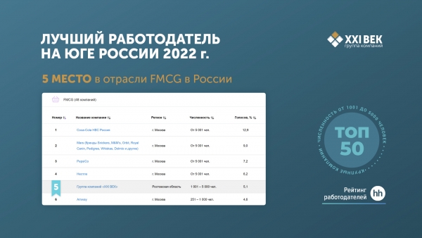 ГК XXI ВЕК вошла в ТОП-50 работодателей России 2022